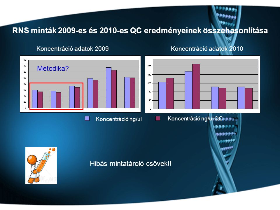 RNS minták 2009-es és 2010-es QC eredményeinek összehasonlítása Koncentráció adatok 2009Koncentráció adatok 2010 Koncentráció ng/ul Koncentráció ng/ul QC Hibás mintatároló csövek!.