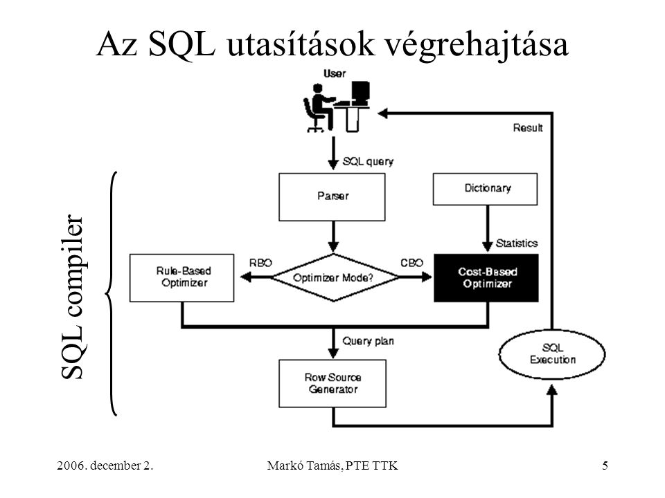 2006. december 2.Markó Tamás, PTE TTK5 Az SQL utasítások végrehajtása SQL compiler