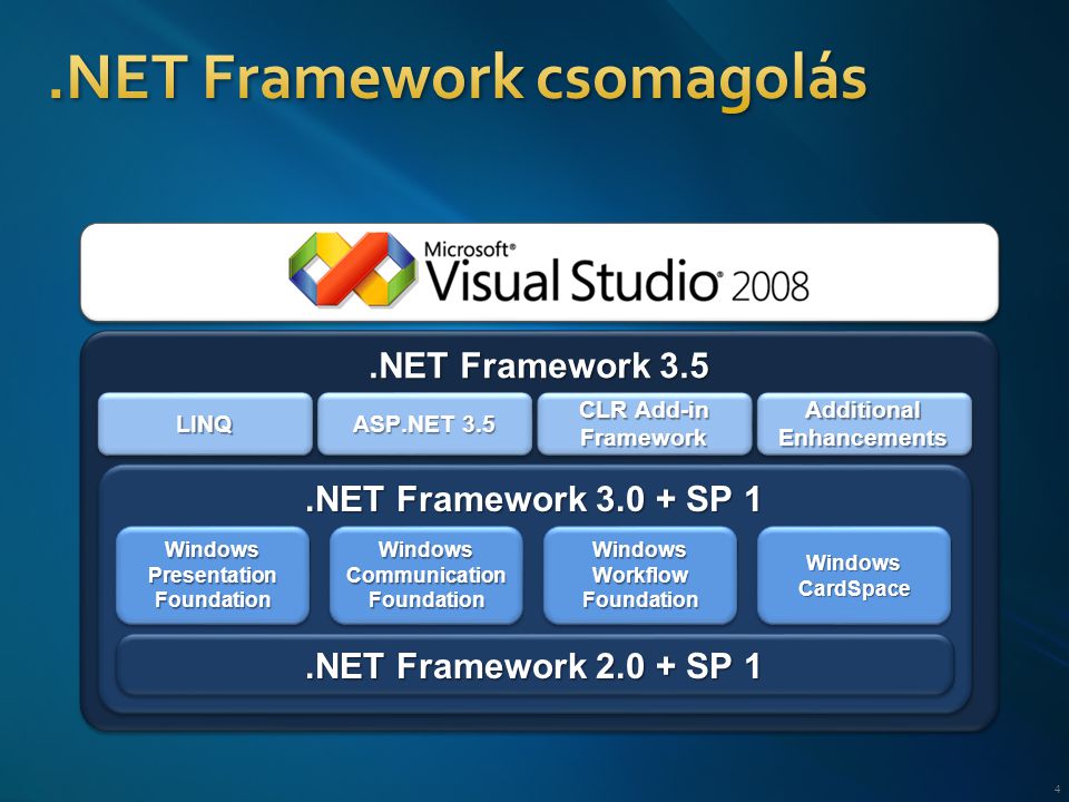 4.NET Framework 3.5.NET Framework SP 1.NET Framework SP 1 LINQLINQ ASP.NET 3.5 CLR Add-in Framework Framework Additional Enhancements Windows Presentation Foundation Windows Communication Foundation Windows Workflow Foundation Windows CardSpace