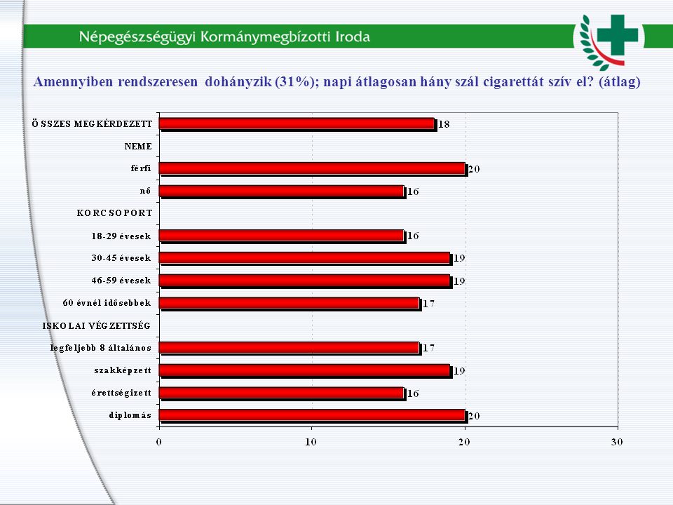 Amennyiben rendszeresen dohányzik (31%); napi átlagosan hány szál cigarettát szív el (átlag)
