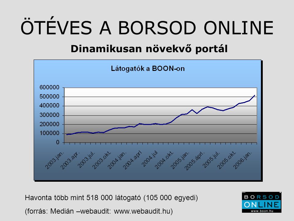 ÖTÉVES A BORSOD ONLINE Dinamikusan növekvő portál Havonta több mint látogató ( egyedi) (forrás: Medián –webaudit: