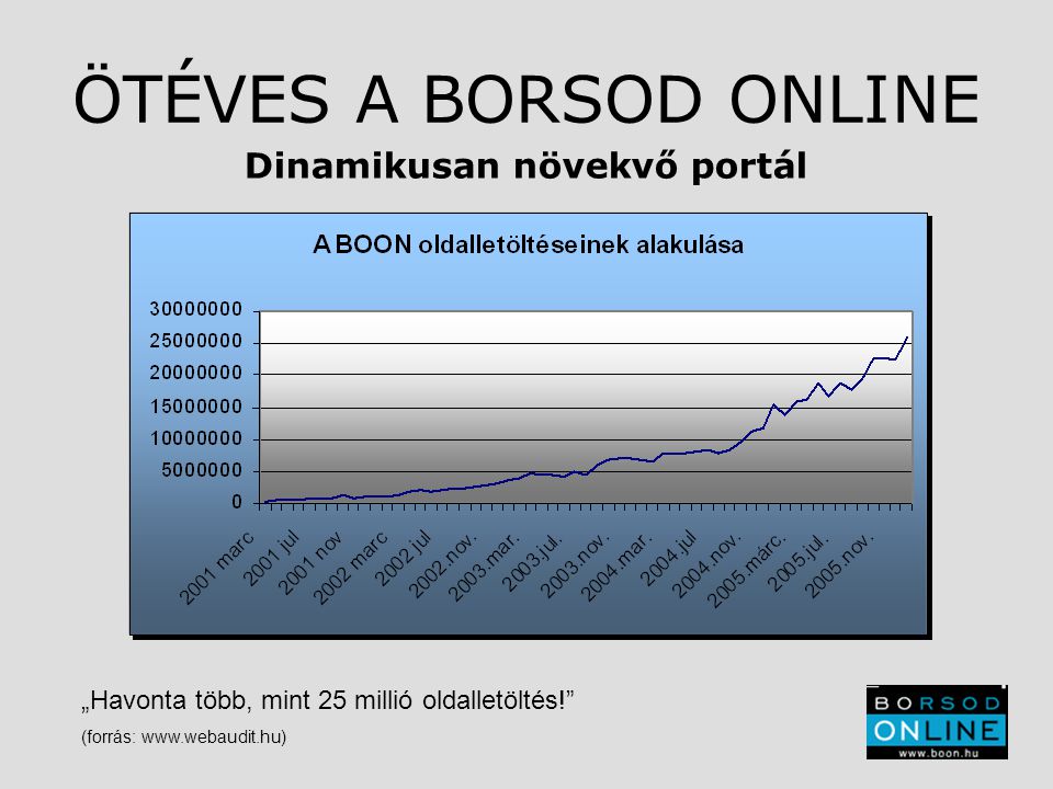 ÖTÉVES A BORSOD ONLINE Dinamikusan növekvő portál „Havonta több, mint 25 millió oldalletöltés! (forrás: