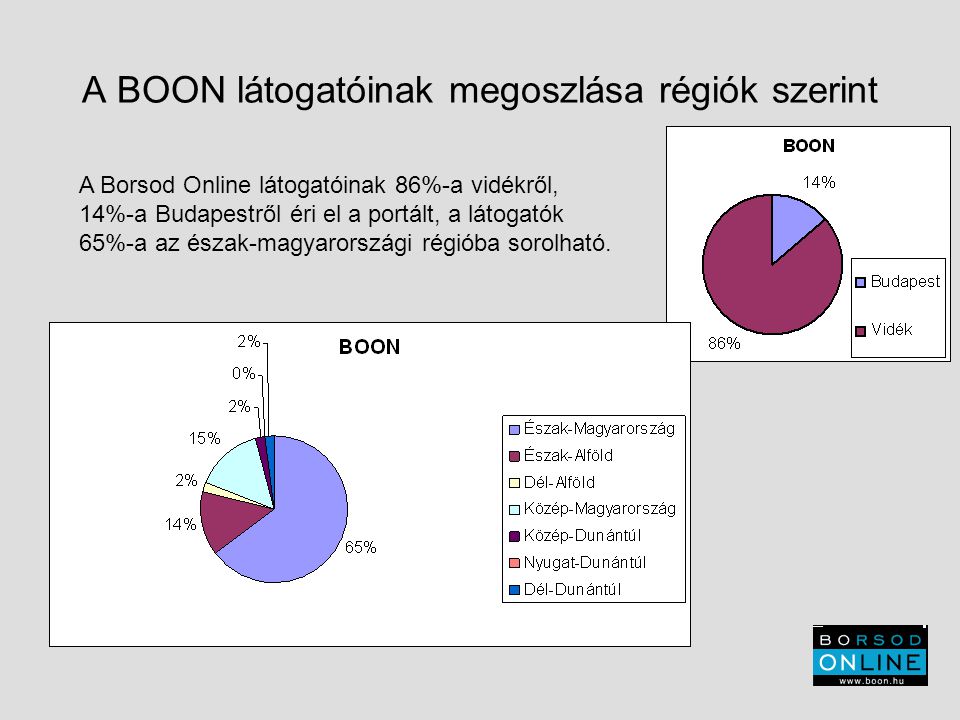 A BOON látogatóinak megoszlása régiók szerint A Borsod Online látogatóinak 86%-a vidékről, 14%-a Budapestről éri el a portált, a látogatók 65%-a az észak-magyarországi régióba sorolható.