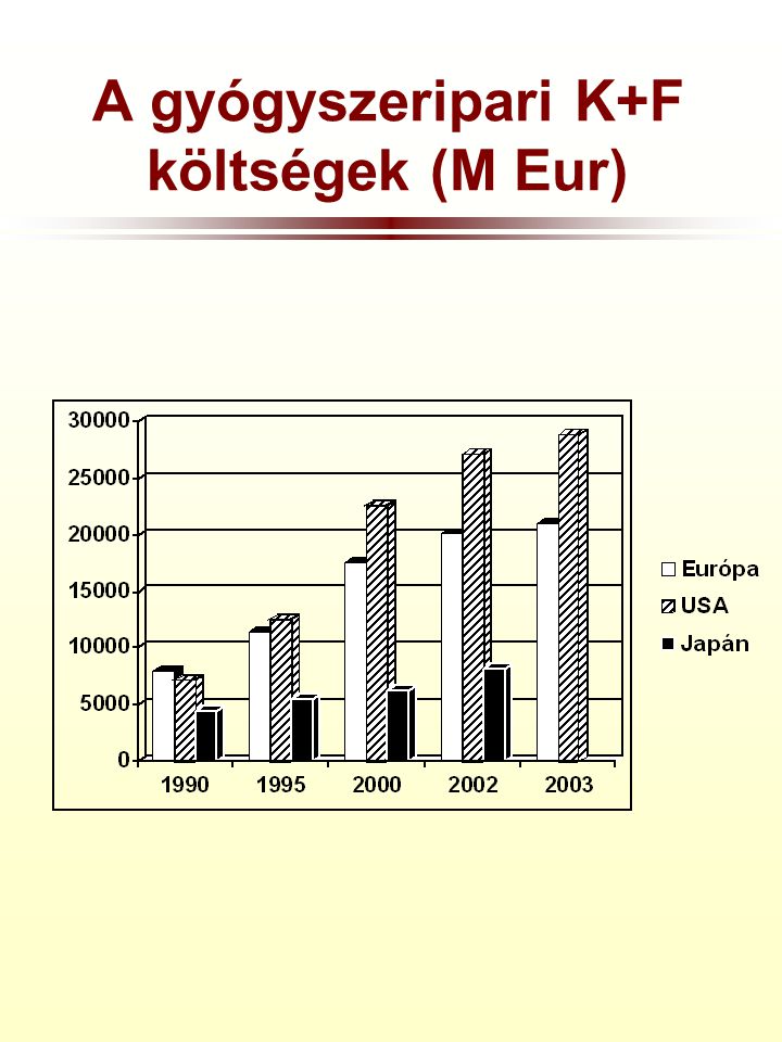 A gyógyszeripari K+F költségek (M Eur)