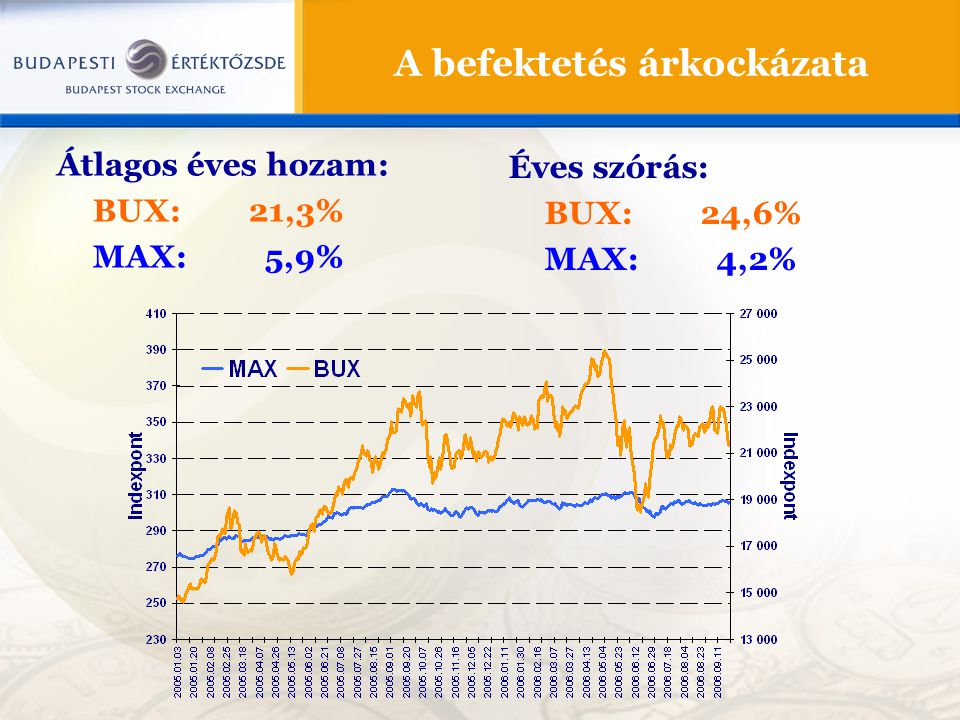 A befektetés árkockázata Átlagos éves hozam: BUX:21,3% MAX: 5,9% Éves szórás: BUX:24,6% MAX: 4,2%