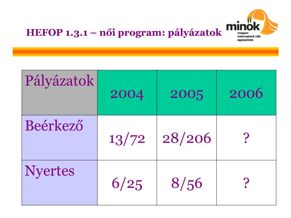 HEFOP – női program: pályázatok Pályázatok Beérkező 13/7228/206.