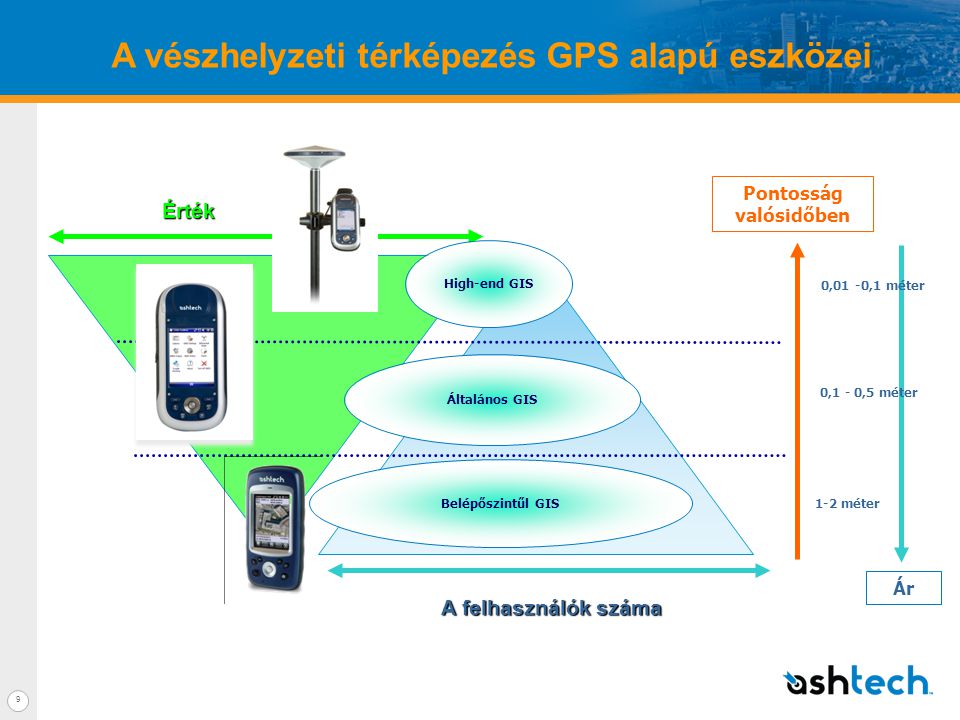 9 A vészhelyzeti térképezés GPS alapú eszközeiÉrték A felhasználók száma Pontosság valósidőben 1-2 méter 0,1 - 0,5 méter High-end GIS Általános GIS Belépőszintűl GIS Ár 0,01 -0,1 méter