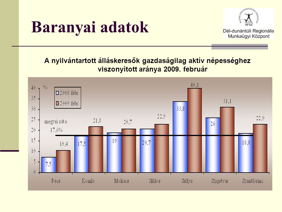 Baranyai adatok A nyilvántartott álláskeresők gazdaságilag aktív népességhez viszonyított aránya 2009.