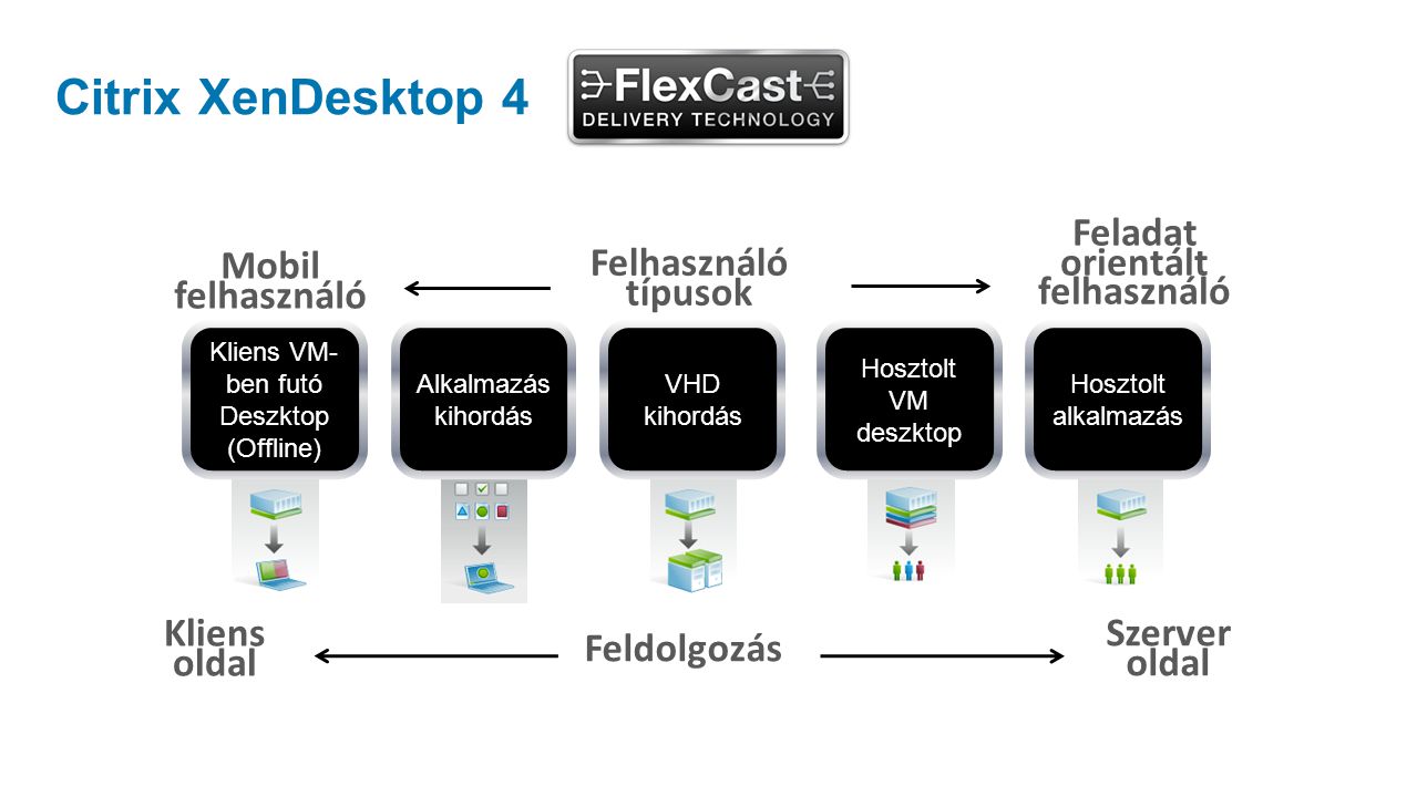 Citrix XenDesktop 4 Kliens VM- ben futó Deszktop (Offline) VHD kihordás Hosztolt VM deszktop Hosztolt alkalmazás Mobil felhasználó Feladat orientált felhasználó Felhasználó típusok Alkalmazás kihordás Kliens oldal Szerver oldal Feldolgozás
