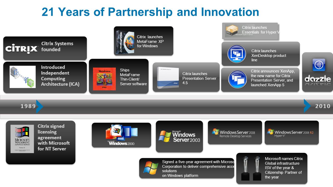 21 Years of Partnership and Innovation 1989 Citrix Systems founded 2010 Citrix signed licensing agreement with Microsoft for NT Server Introduced Independent Computing Architecture (ICA) Ships MetaFrame Thin-Client/ Server software Citrix launches MetaFrame XP for Windows Signed a five-year agreement with Microsoft Corporation to deliver comprehensive access solutions on Windows platform Microsoft names Citrix Global infrastructure ISV of the year & Citizenship Partner of the year Citrix launches Presentation Server 4.5 Citrix announces XenApp, the new name for Citrix Presentation Server, and launched XenApp 5 Citrix launches XenDesktop product line Citrix launches Essentials for Hyper V