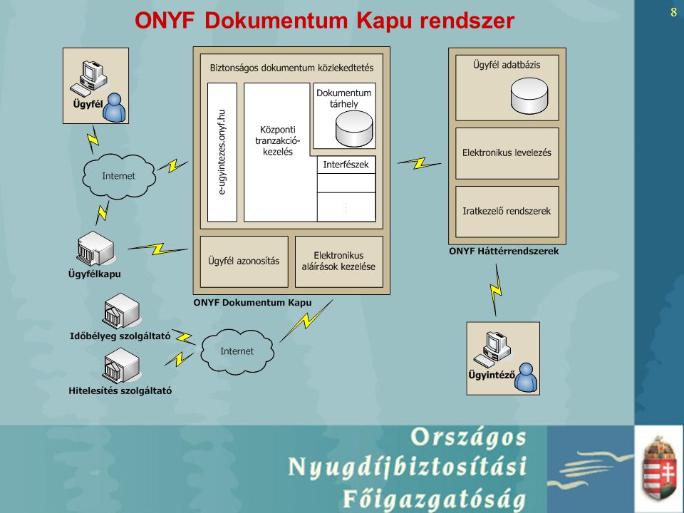 8 ONYF Dokumentum Kapu rendszer