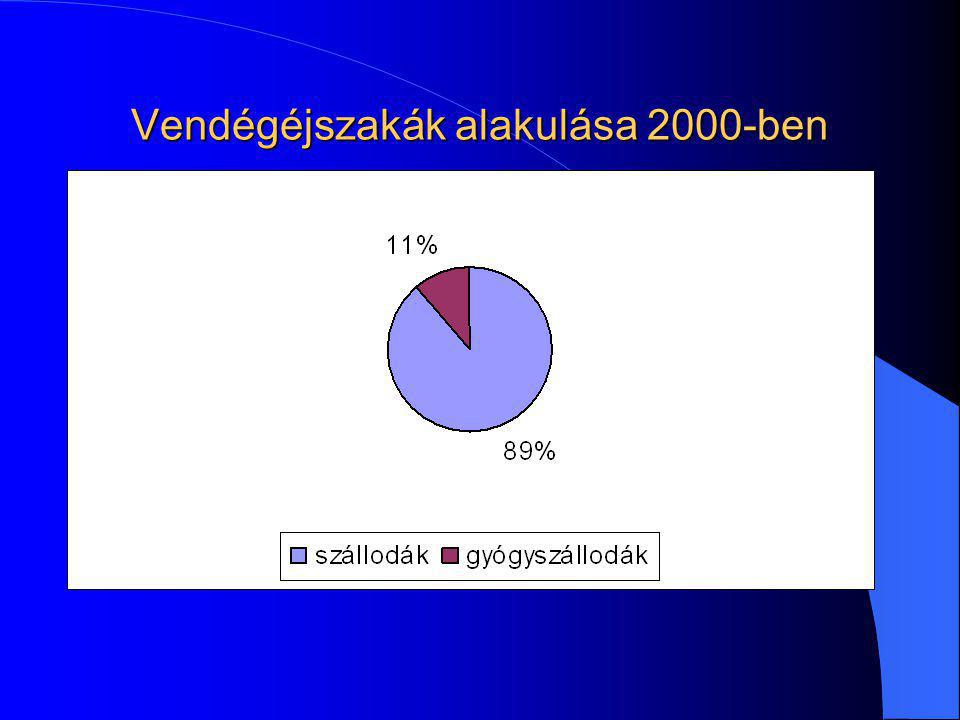 Vendégéjszakák alakulása 2000-ben