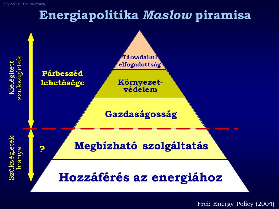 TRAMPUS Consultancy Hozzáférés az energiához Megbízható szolgáltatás Gazdaságosság Környezet- védelem Társadalmi elfogadottság Szükségletek hiánya Kielégített szükségletek Párbeszédlehetősége Energiapolitika Maslow piramisa .
