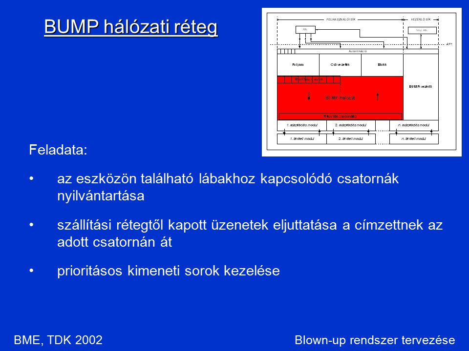Blown-up rendszer tervezése BUMP hálózati réteg BME, TDK 2002 Feladata: az eszközön található lábakhoz kapcsolódó csatornák nyilvántartása szállítási rétegtől kapott üzenetek eljuttatása a címzettnek az adott csatornán át prioritásos kimeneti sorok kezelése