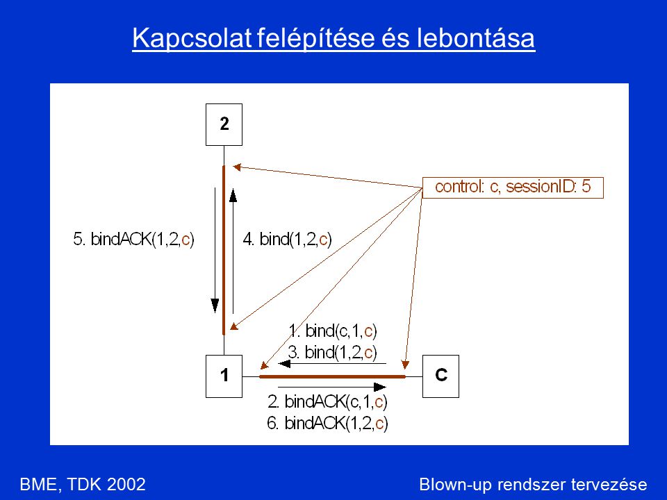 Blown-up rendszer tervezése Kapcsolat felépítése és lebontása BME, TDK 2002