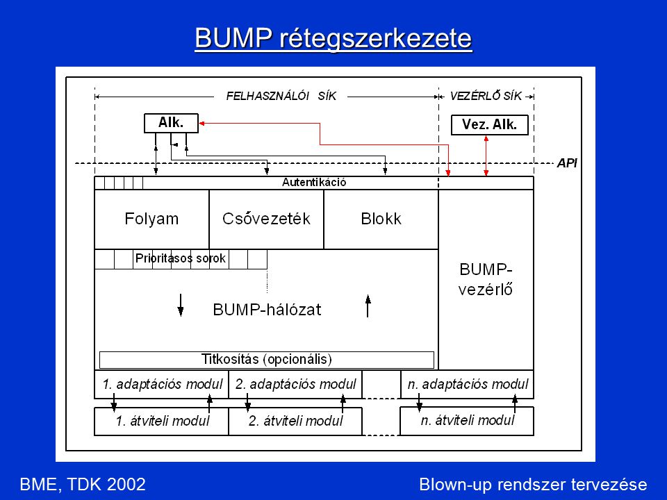 Blown-up rendszer tervezése BUMP rétegszerkezete BME, TDK 2002