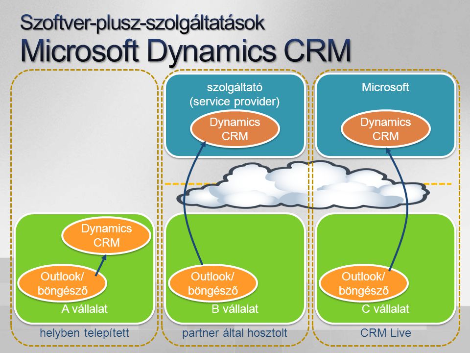 szolgáltató (service provider) B vállalat Dynamics CRM Outlook/ böngésző A vállalat Outlook/ böngésző Dynamics CRM Microsoft C vállalat Dynamics CRM Outlook/ böngésző helyben telepítettpartner által hosztoltCRM Live