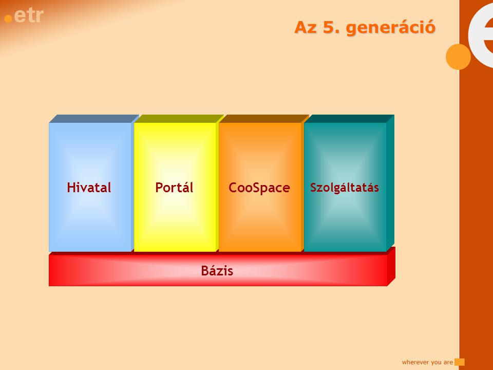 Bázis HivatalPortálCooSpace Szolgáltatás Az 5. generáció