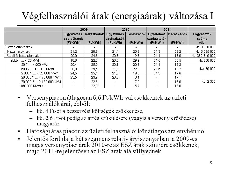 9 Végfelhasználói árak (energiaárak) változása I Versenypiacon átlagosan 6,6 Ft/kWh-val csökkentek az üzleti felhasználók árai, ebből: –kb.