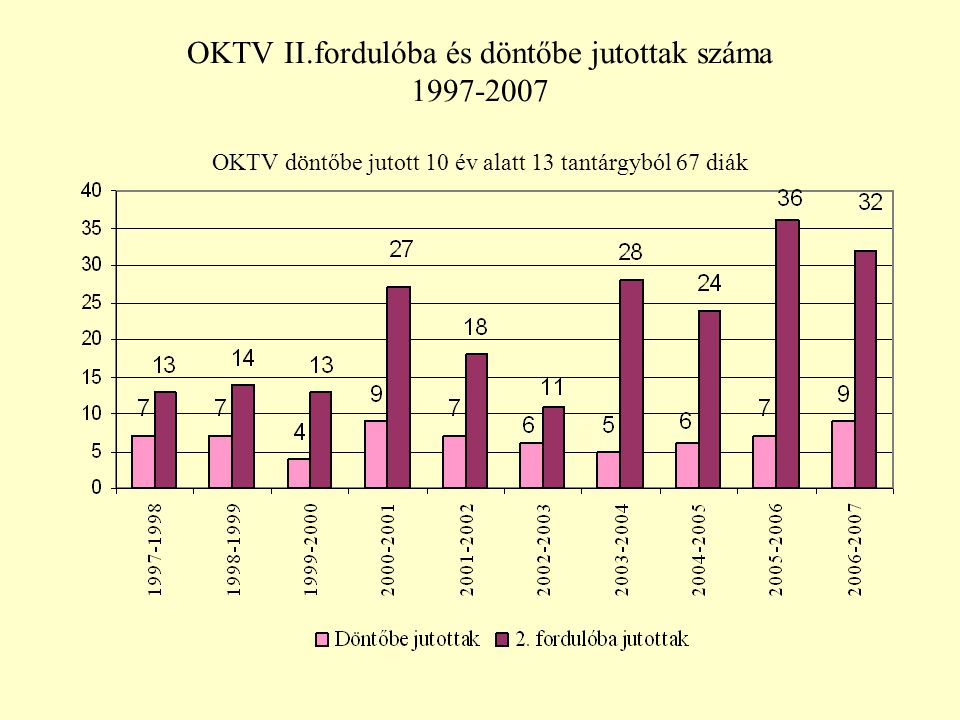 OKTV II.fordulóba és döntőbe jutottak száma OKTV döntőbe jutott 10 év alatt 13 tantárgyból 67 diák