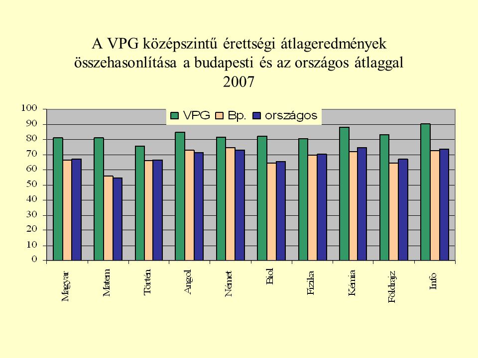 A VPG középszintű érettségi átlageredmények összehasonlítása a budapesti és az országos átlaggal 2007
