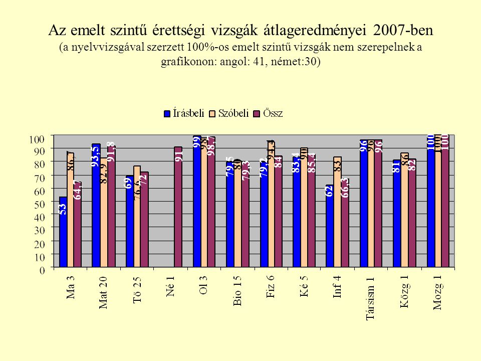 Az emelt szintű érettségi vizsgák átlageredményei 2007-ben (a nyelvvizsgával szerzett 100%-os emelt szintű vizsgák nem szerepelnek a grafikonon: angol: 41, német:30)