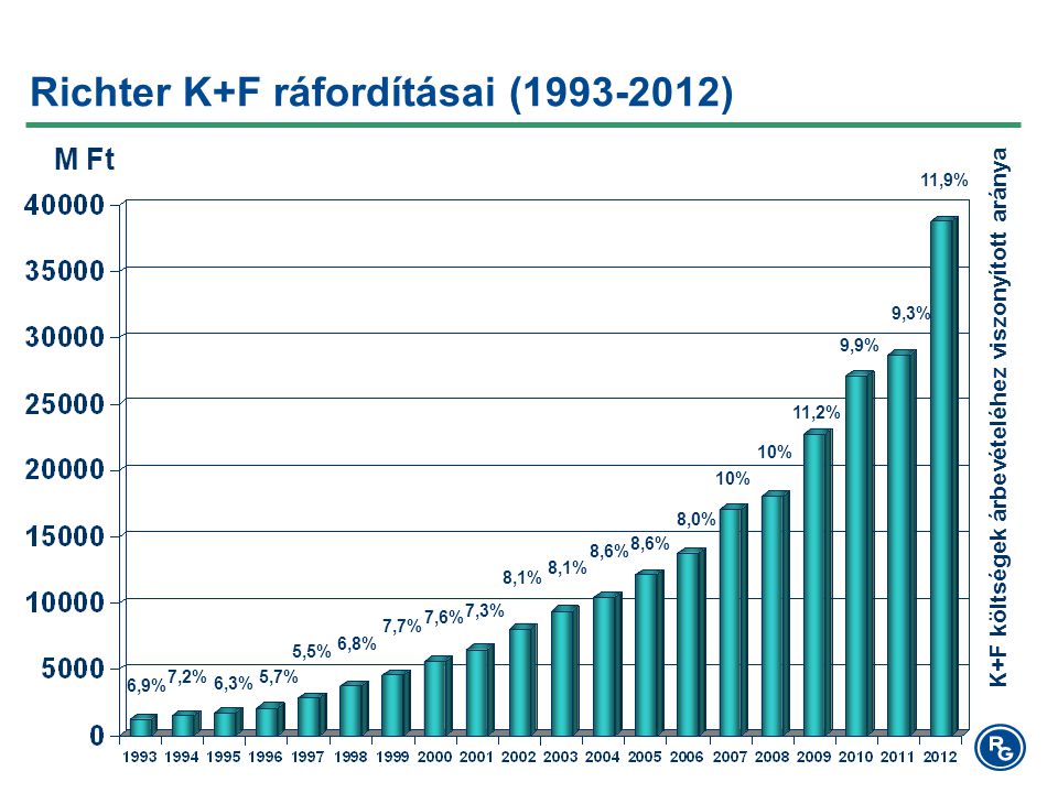 K+F költségek árbevételéhez viszonyított aránya M Ft Richter K+F ráfordításai ( ) 6,9% 7,2% 6,3% 5,7% 5,5% 6,8% 7,7% 7,6% 7,3% 8,1% 8,6% 8,0% 10% 11,2% 9,9% 9,3% 11,9%