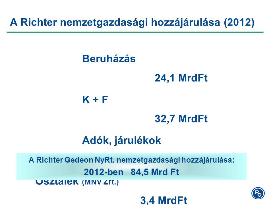 A Richter nemzetgazdasági hozzájárulása (2012) Beruházás 24,1 MrdFt K + F 32,7 MrdFt Adók, járulékok 24,3 MrdFt Osztalék (MNV Zrt.) 3,4 MrdFt A Richter Gedeon NyRt.