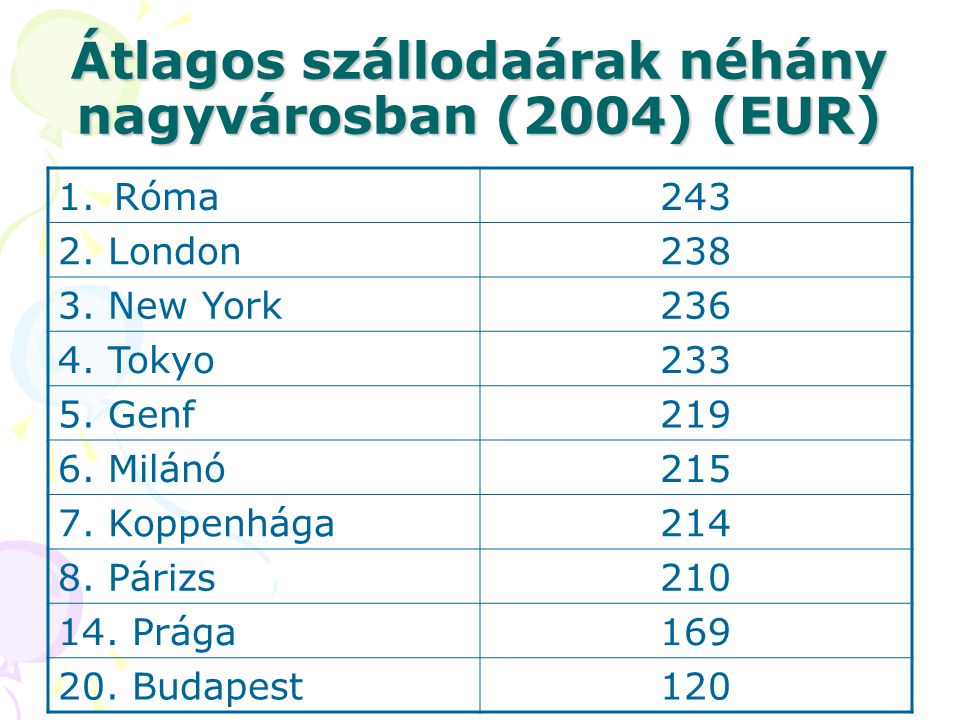 Átlagos szállodaárak néhány nagyvárosban (2004) (EUR) 1.Róma243 2.