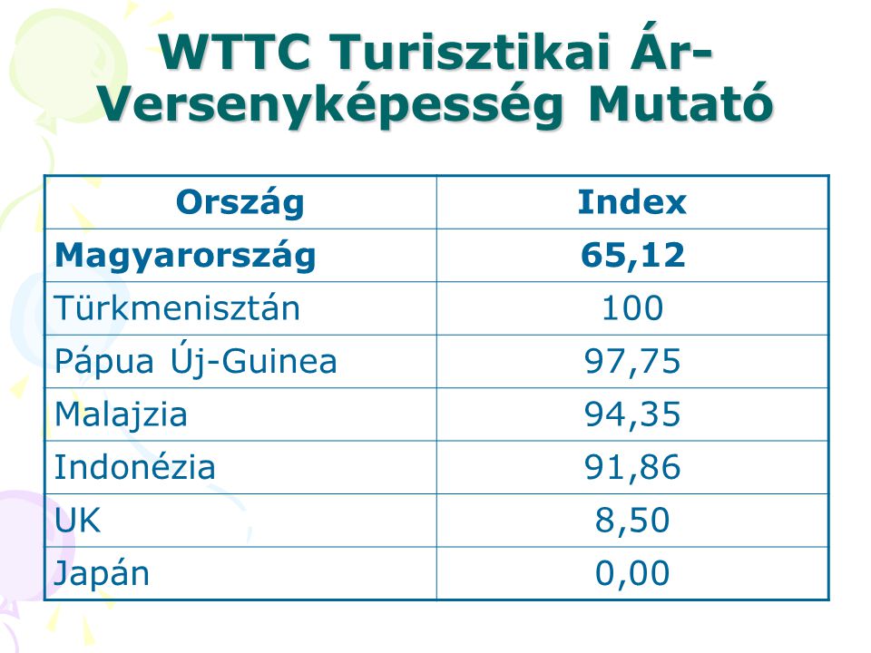 WTTC Turisztikai Ár- Versenyképesség Mutató OrszágIndex Magyarország65,12 Türkmenisztán100 Pápua Új-Guinea97,75 Malajzia94,35 Indonézia91,86 UK8,50 Japán0,00