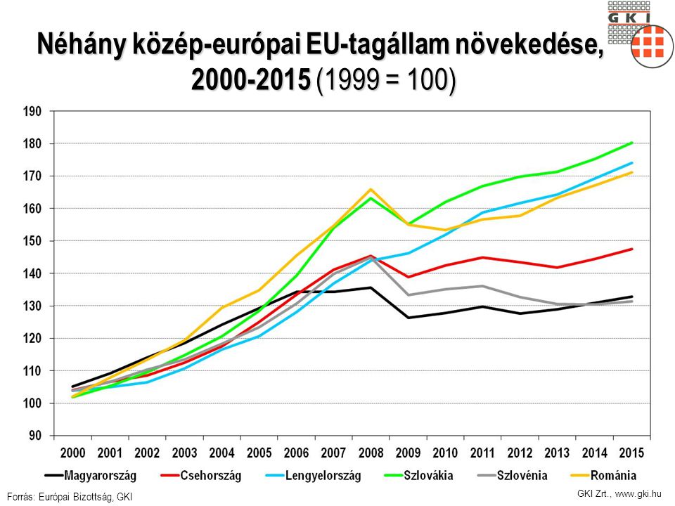 GKI Zrt.,   Néhány közép-európai EU-tagállam növekedése, (1999 = 100) Forrás: Európai Bizottság, GKI