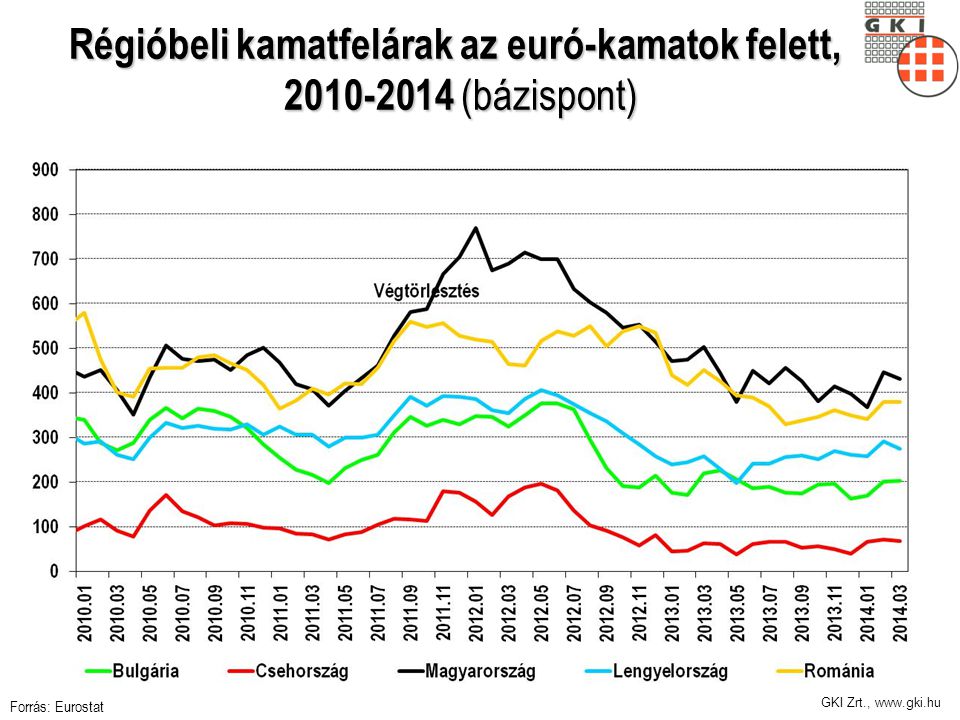 GKI Zrt.,   Régióbeli kamatfelárak az euró-kamatok felett, (bázispont) Forrás: Eurostat
