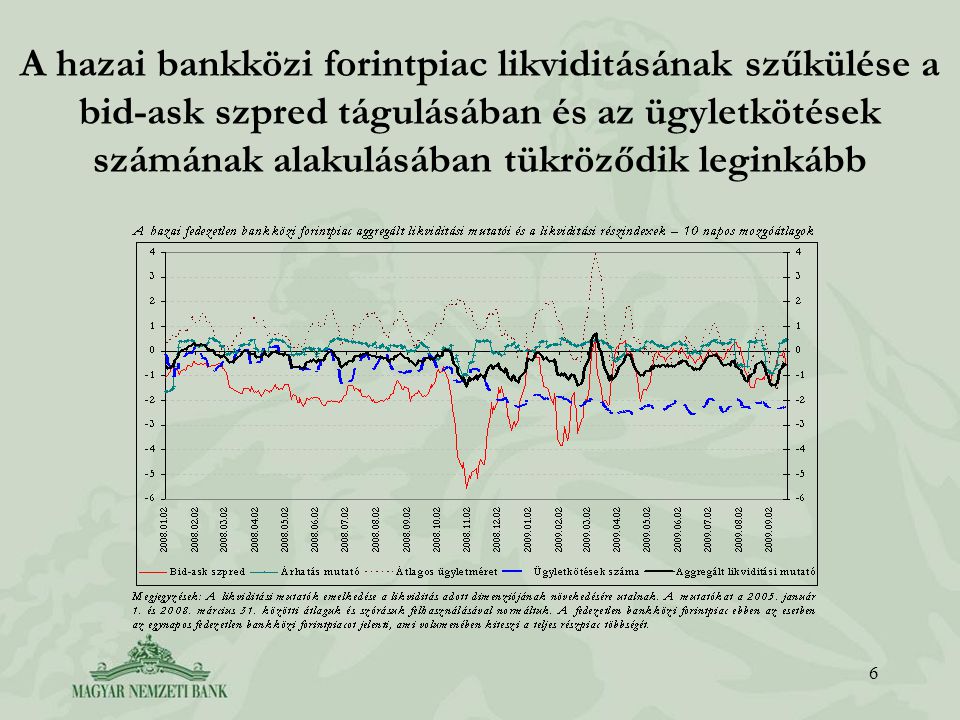 6 A hazai bankközi forintpiac likviditásának szűkülése a bid-ask szpred tágulásában és az ügyletkötések számának alakulásában tükröződik leginkább