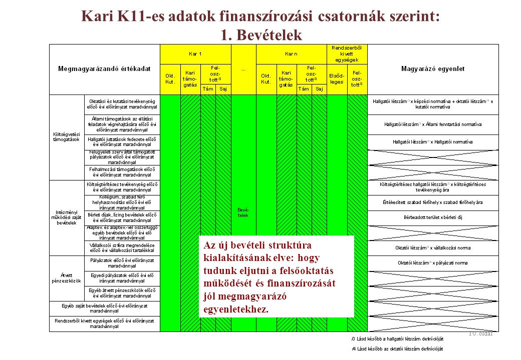 10. oldal Kari K11-es adatok finanszírozási csatornák szerint: 1.