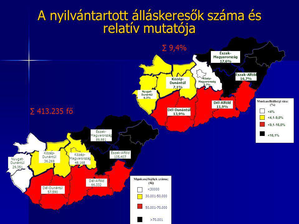A nyilvántartott álláskeresők száma és relatív mutatója Dél-Dunántúl Nyugat- Dunántúl Közép- Dunántúl Közép- Magyarország Észak- Magyarország Észak-Alföld Dél-Alföld < > ∑ fő Dél-Dunántúl 13,9% Nyugat- Dunántúl 6,2% Közép- Dunántúl 7,1% Közép- Magyarország 3,7% Észak- Magyarország 17,6% Észak-Alföld 16,7% Dél-Alföld 11,9% <4% <4,1-9,0% <9,1-16,0% <16,1% ∑ 9,4%