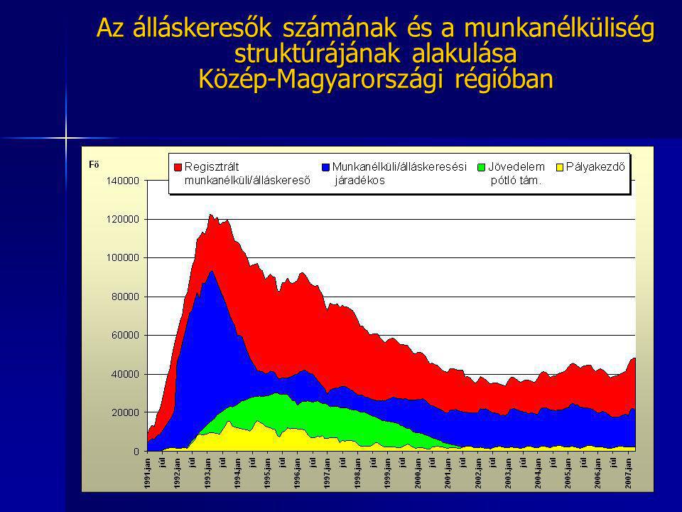 Az álláskeresők számának és a munkanélküliség struktúrájának alakulása Közép-Magyarországi régióban