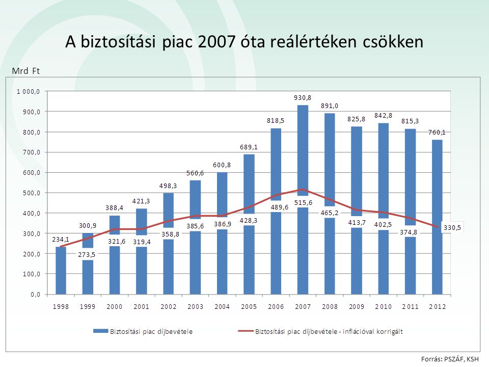 A biztosítási piac 2007 óta reálértéken csökken Mrd Ft Forrás: PSZÁF, KSH