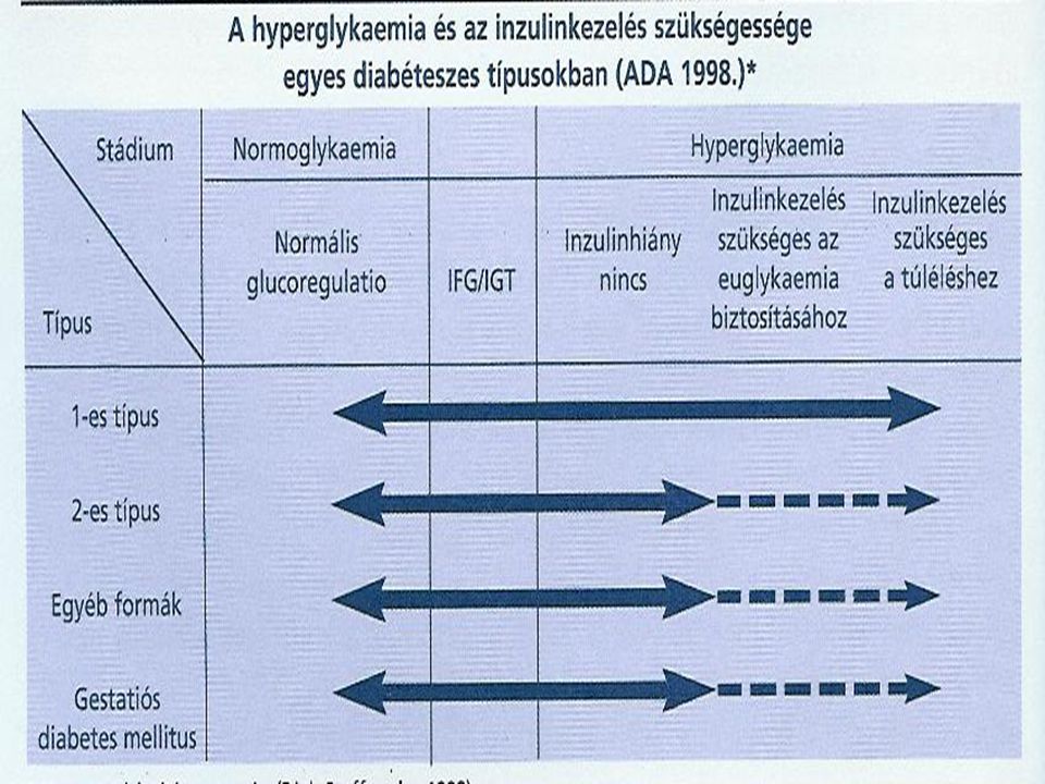 Klinikai vizsgálat a 2-es típusú diabétesz: Inzulin - Klinikai vizsgálatok nyilvántartása - ICH GCP