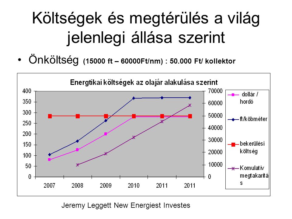 Költségek és megtérülés a világ jelenlegi állása szerint Önköltség (15000 ft – 60000Ft/nm) : Ft/ kollektor 65%-os hasznosulás 2011 Jeremy Leggett New Energiest Investes