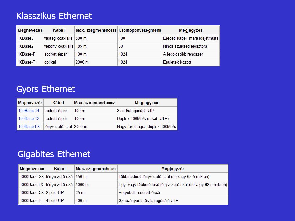 Klasszikus Ethernet Gyors Ethernet Gigabites Ethernet