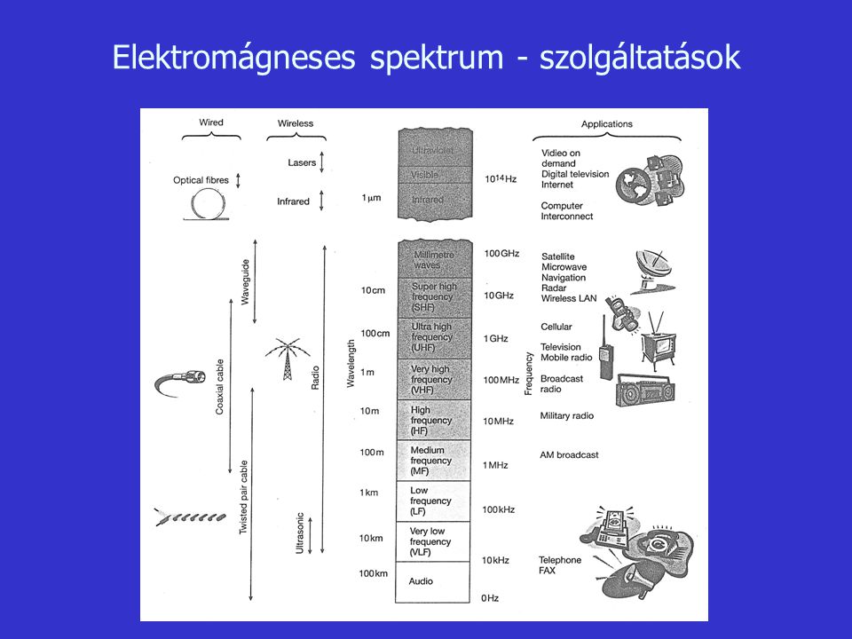 Elektromágneses spektrum - szolgáltatások