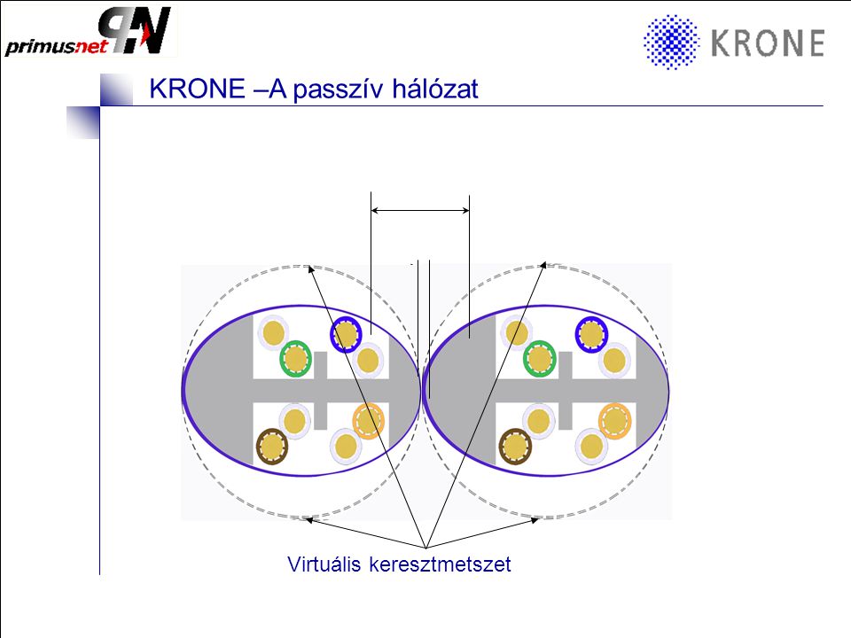 KRONE 3/98 Folie 10 KRONE –A passzív hálózat A Cat6 kábel –Eliptikus kábel, spirálisan kialakítva
