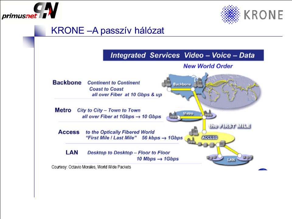 KRONE 3/98 Folie 1 KRONE –A passzív hálózat