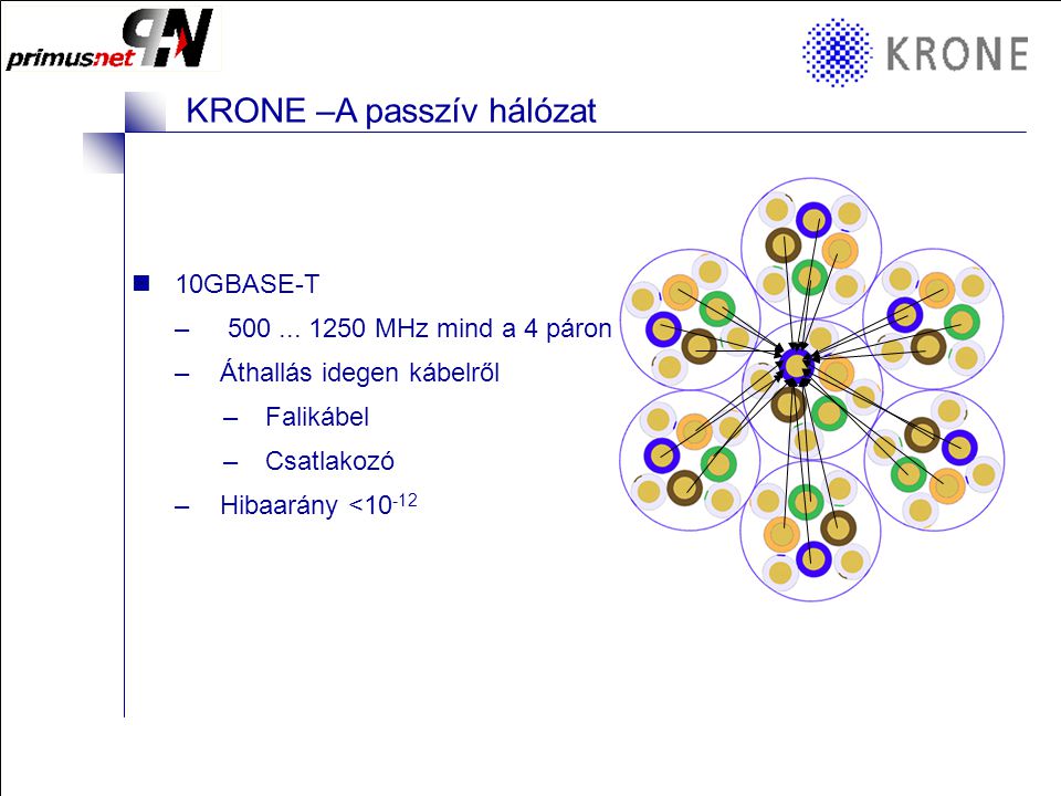 KRONE 3/98 Folie 2 KRONE –A passzív hálózat