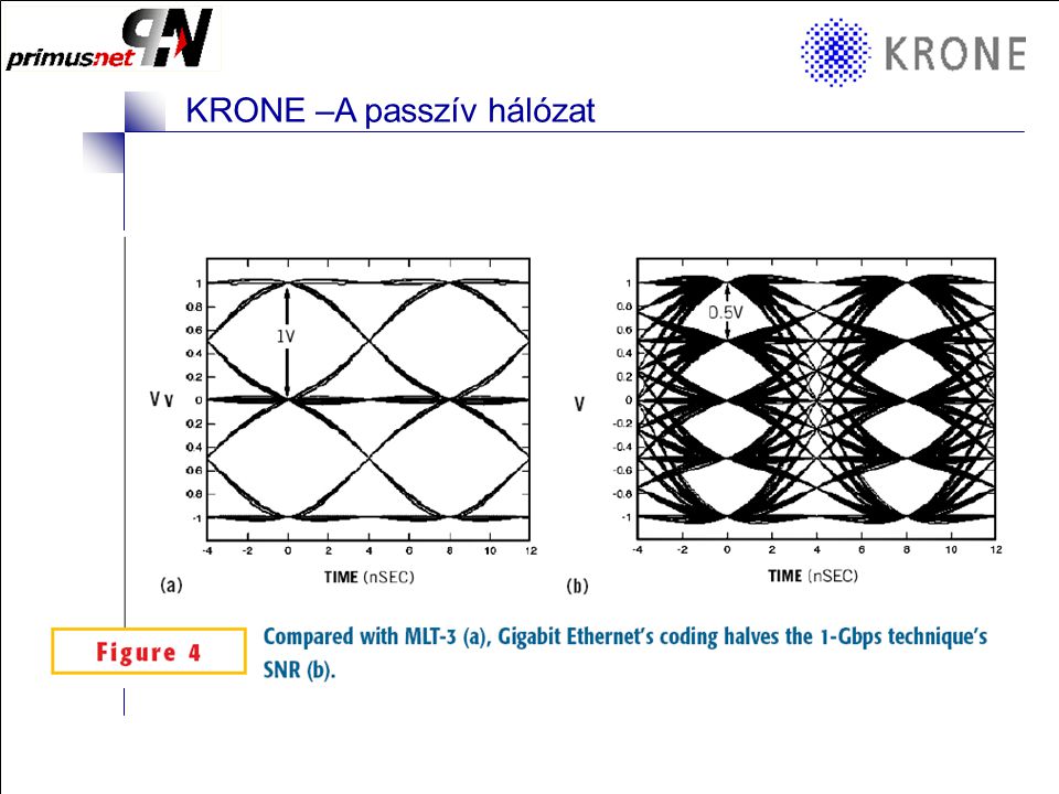 KRONE 3/98 Folie 4 KRONE –A passzív hálózat Shannon Theorem (1948): C=BW * log 2 (1+S/N) C: Bit / s BW:Bandwith (frekvencia) in Hz S/N:Signal to Noise Ratio (ACR) Példa a telefon vonali modem átvitelére: –Átviteli frekvencia 3000 Hz >>> 56 kbps !!!