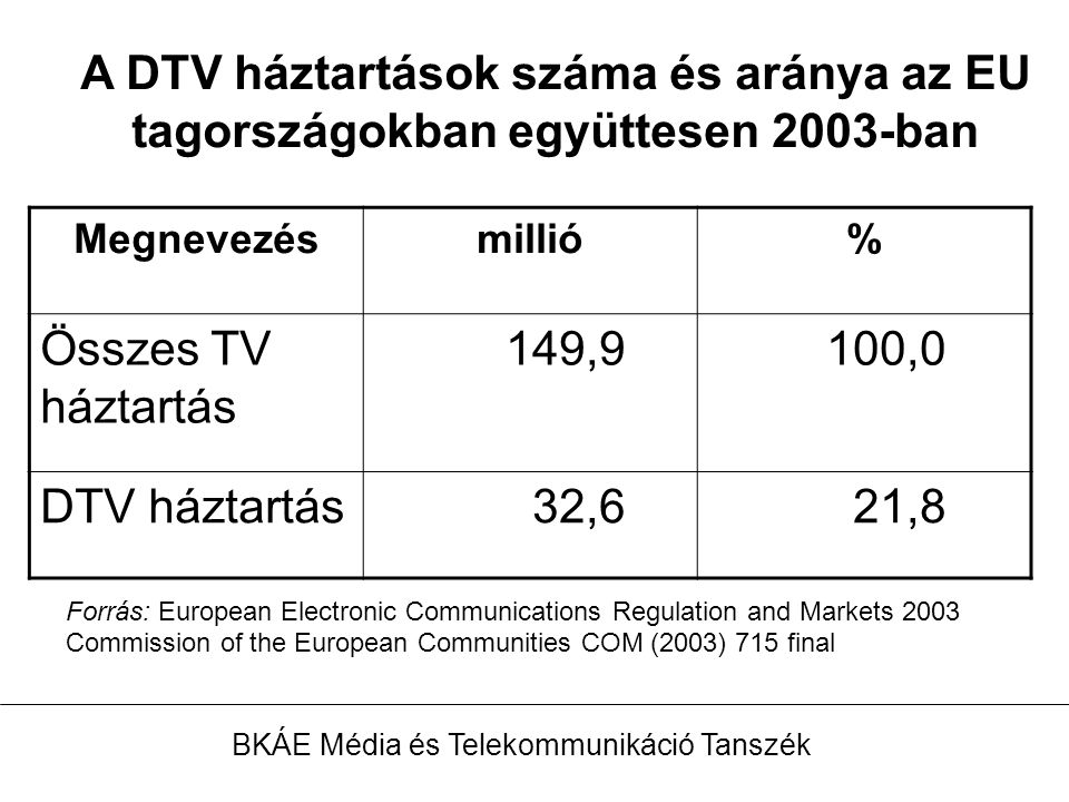 A DTV háztartások száma és aránya az EU tagországokban együttesen 2003-ban Megnevezésmillió% Összes TV háztartás 149,9 100,0 DTV háztartás 32,6 21,8 BKÁE Média és Telekommunikáció Tanszék Forrás: European Electronic Communications Regulation and Markets 2003 Commission of the European Communities COM (2003) 715 final