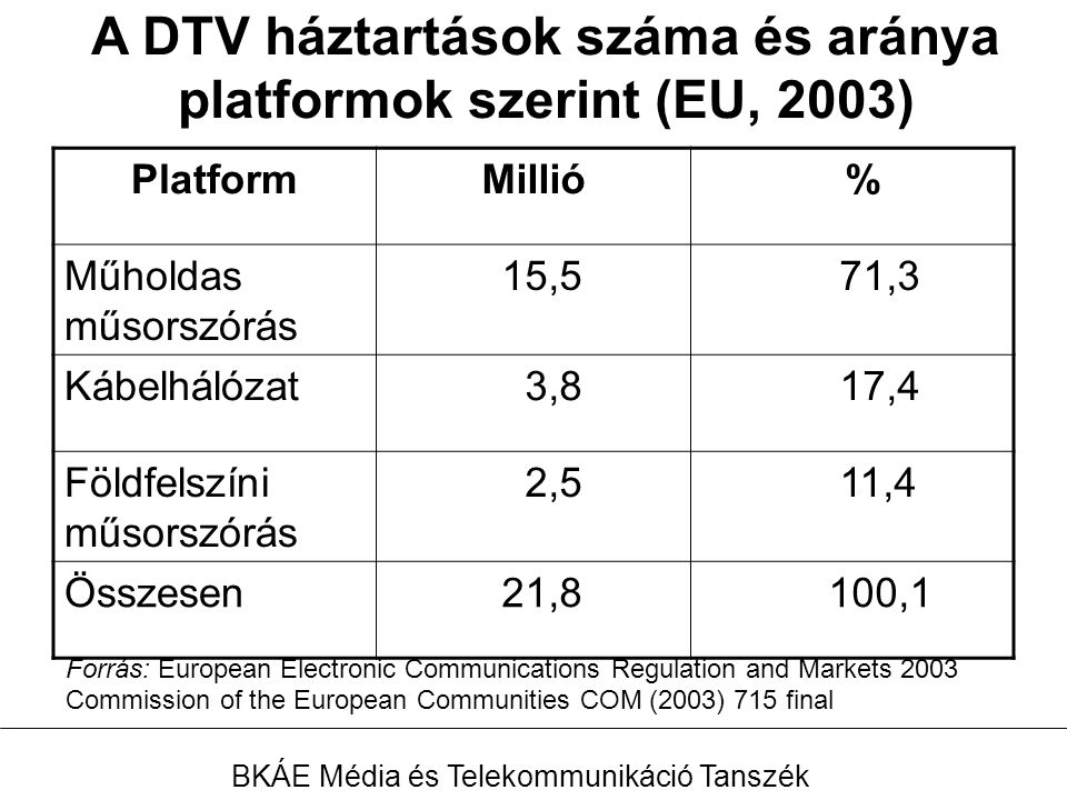 A DTV háztartások száma és aránya platformok szerint (EU, 2003) PlatformMillió % Műholdas műsorszórás 15,5 71,3 Kábelhálózat 3,8 17,4 Földfelszíni műsorszórás 2,5 11,4 Összesen 21,8 100,1 Forrás: European Electronic Communications Regulation and Markets 2003 Commission of the European Communities COM (2003) 715 final BKÁE Média és Telekommunikáció Tanszék