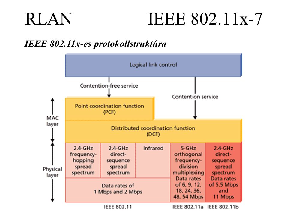 RLAN IEEE x-7 IEEE x-es protokollstruktúra