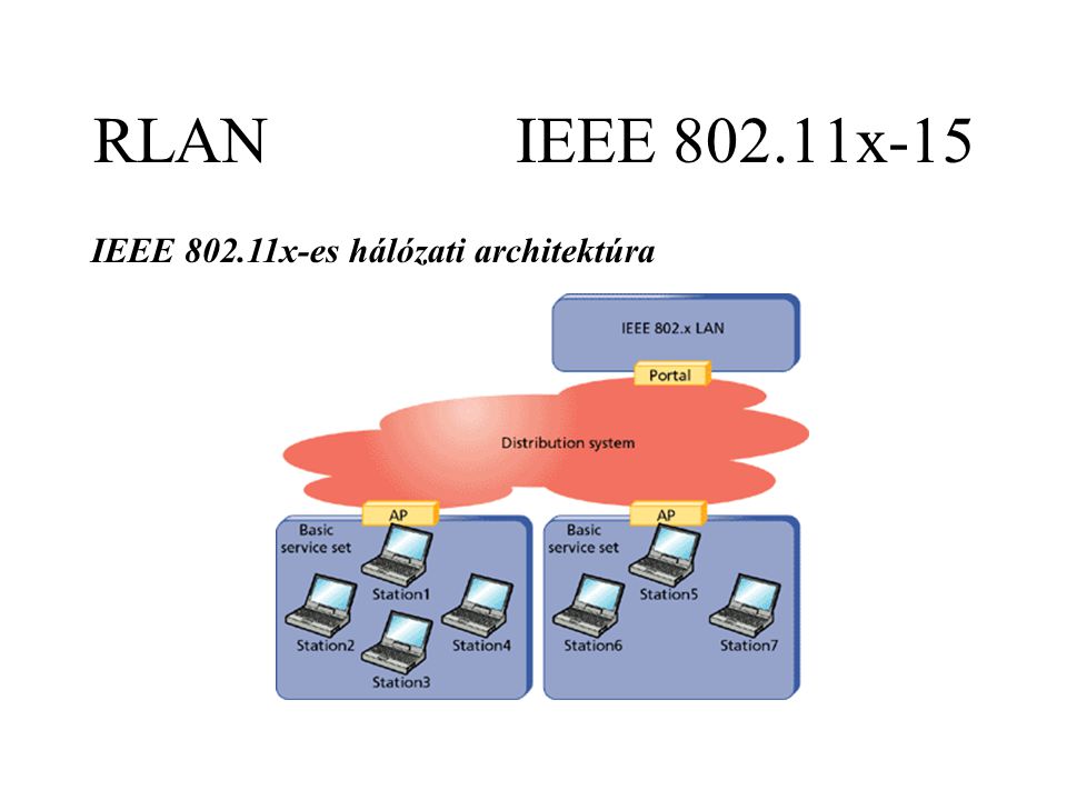RLAN IEEE x-15 IEEE x-es hálózati architektúra