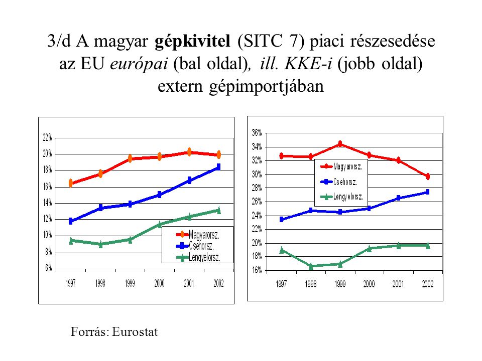 3/d A magyar gépkivitel (SITC 7) piaci részesedése az EU európai (bal oldal), ill.